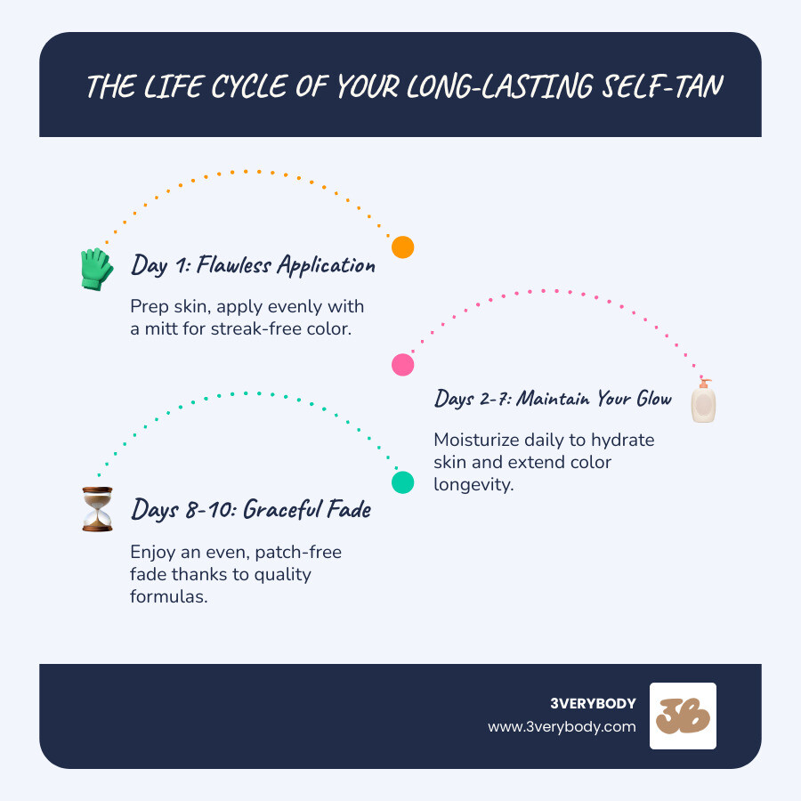 infographic showing self tan timeline: Day 1 application with mitt, Days 2-7 perfect glow with daily moisturizing, Days 8-10 gradual even fade - longest lasting self tanner 2025 infographic infographic-line-3-steps-blues-accent_colors
