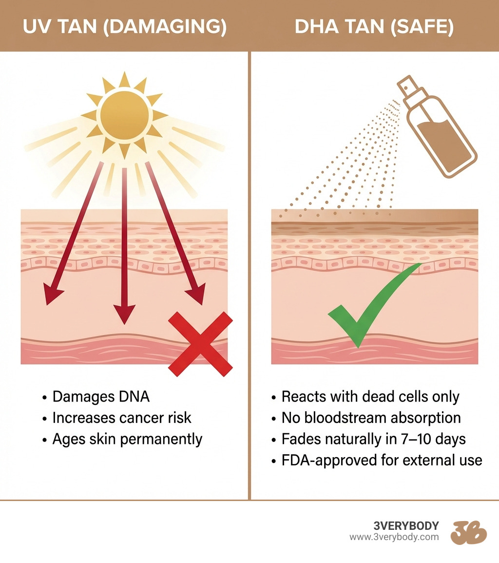 Infographic showing UV Tan vs DHA Tan: Left side labeled "UV TAN (DAMAGING)" shows sun icon with arrows penetrating deep into skin layers, marked with red X, text reads "Damages DNA • Increases cancer risk • Ages skin permanently". Right side labeled "DHA TAN (SAFE)" shows spray bottle icon with surface-level reaction on top skin layer, marked with green checkmark, text reads "Reacts with dead cells only • No bloodstream absorption • Fades naturally in 7–10 days • FDA-approved for external use" - Dermatologist recommended self tanner dihydroxyacetone DHA safety tips infographic 