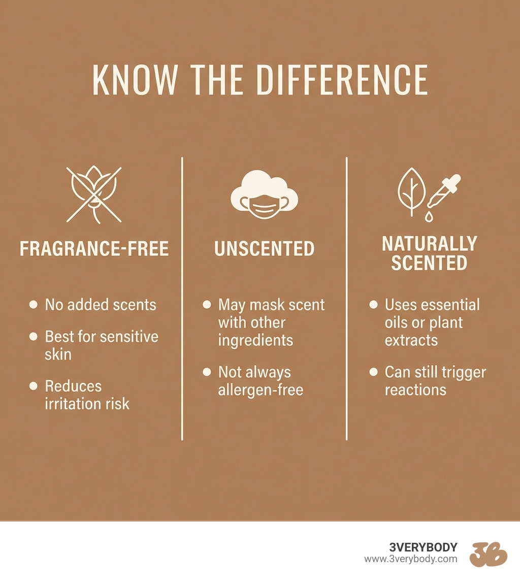 Infographic showing three columns: "Fragrance-Free" (no added scents, best for sensitive skin, reduces irritation risk), "Unscented" (may mask scent with other ingredients, not always allergen-free), and "Naturally Scented" (uses essential oils or plant extracts, can still trigger reactions). Header reads "KNOW THE DIFFERENCE" in all caps. Background is #B88F6C brown with #FFF9F1 cream text and simple line dividers between columns. - fragrance free self tanner infographic 