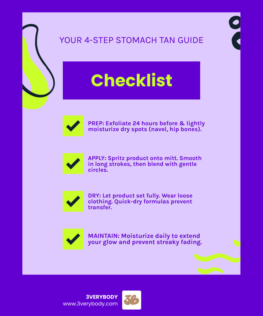 Infographic showing four steps to flawless stomach tanning: PREP - exfoliate 24 hours before and lightly moisturize dry spots; APPLY - spritz tinted tanning water onto mitt and blend in long strokes with gentle circles; DRY - let product set fully, wear loose clothing, quick-dry formulas prevent transfer; MAINTAIN - moisturize daily to extend glow and prevent streaky fading - self tanner for stomach infographic checklist-fun-neon Infographic showing four steps to flawless stomach tanning: PREP - exfoliate 24 hours before and lightly moisturize dry spots; APPLY - spritz tinted tanning water onto mitt and blend in long strokes with gentle circles; DRY - let product set fully, wear loose clothing, quick-dry formulas prevent transfer; MAINTAIN - moisturize daily to extend glow and prevent streaky fading - self tanner for stomach infographic checklist-fun-neon