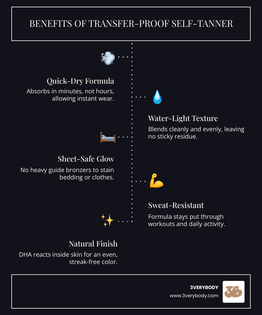 Infographic showing benefits of transfer-proof tinted tanning water: QUICK-DRY FORMULA absorbs in minutes, not hours | WATER-LIGHT TEXTURE blends clean, never sticky | SHEET-SAFE no guide bronzers to stain bedding | SWEAT-RESISTANT stays put through workouts | NATURAL FINISH DHA reacts inside skin for even color | WORKS ON ALL TONES from very fair to deep - transfer proof self tanner * infographic infographic-line-5-steps-dark