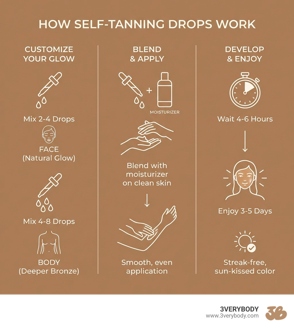 Infographic showing how self-tanning drops work: Mix 2-4 drops for face (natural glow), 4-8 drops for body (deeper bronze), blend with moisturizer on clean skin, wait 4-6 hours for development, enjoy 3-5 days of streak-free color. Background in #B88F6C brown, text and icons in #FFF9F1 cream, with simple line icons of a dropper, moisturizer, and timer - best self tanning drops 2026 infographic 