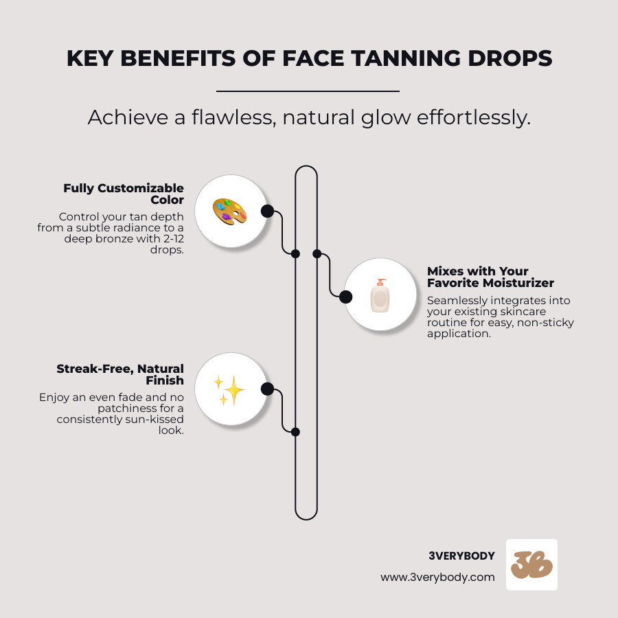 Infographic showing three key benefits of face tanning drops: FULLY CUSTOMIZABLE COLOR with 2-12 drops for light to deep bronze; MIXES WITH YOUR FAVORITE MOISTURIZER for seamless skincare integration; STREAK-FREE NATURAL FINISH with even fade and no patchiness - best tanning drops face infographic infographic-line-3-steps-elegant_beige