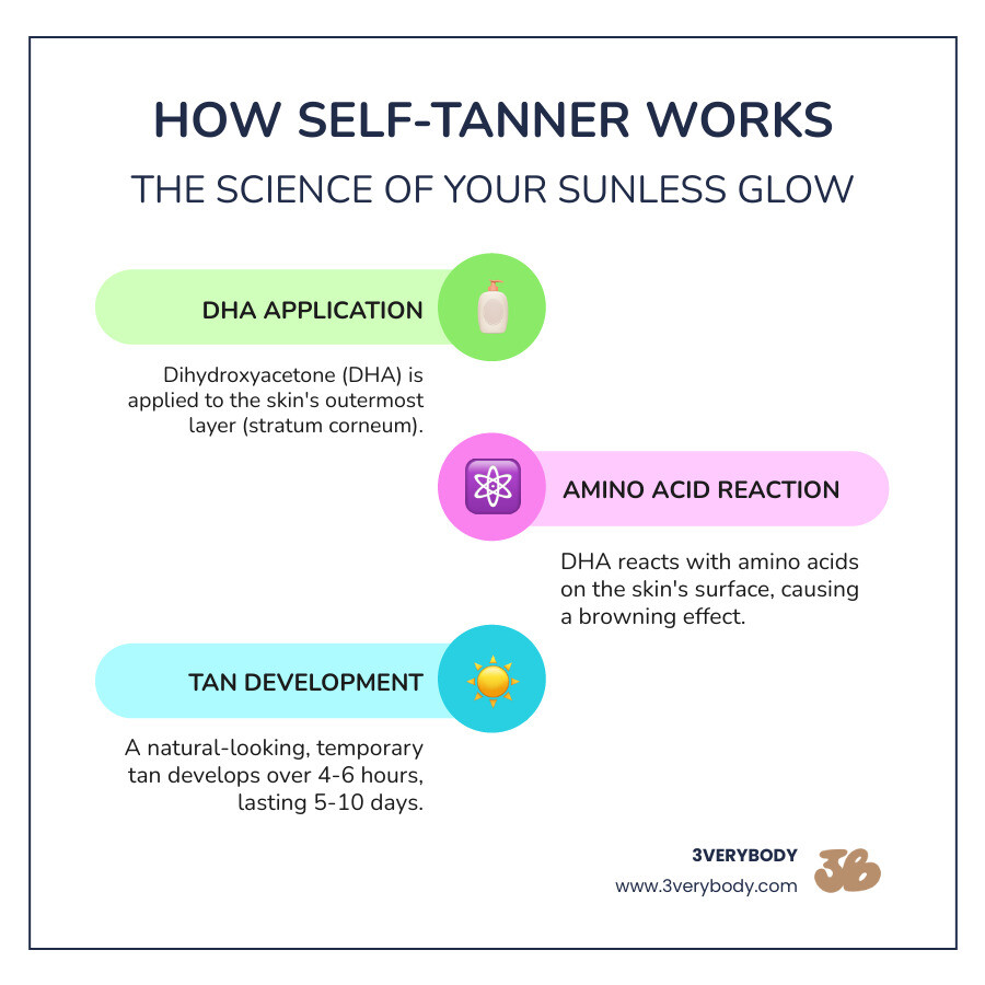 Infographic showing DHA reacting with amino acids on the skin's surface to create a temporary tan, with side-by-side before and after skin cross-sections; labels for "DHA molecule," "amino acids," and "tan color develops in 4-6 hours"; brown background with cream text and icons - full body self tanner infographic infographic-line-3-steps-colors Infographic showing DHA reacting with amino acids on the skin's surface to create a temporary tan, with side-by-side before and after skin cross-sections; labels for "DHA molecule," "amino acids," and "tan color develops in 4-6 hours"; brown background with cream text and icons - full body self tanner infographic infographic-line-3-steps-colors