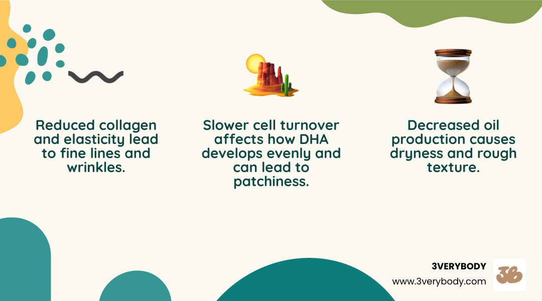Infographic showing three key differences in mature skin: reduced collagen and elasticity leading to fine lines, decreased oil production causing dryness and rough texture, and slower cell turnover affecting how DHA develops evenly - self tanner for mature skin infographic 3_facts_emoji_nature