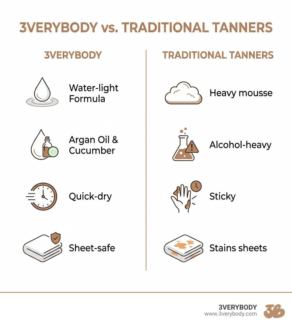 A comparison infographic showing 3VERYBODY vs. Traditional Tanners. 3VERYBODY: Water-light, Argan Oil & Cucumber, Quick-dry, Sheet-safe. Traditional: Heavy mousse, Alcohol-heavy, Sticky, Stains sheets. - self tanner sensitive skin infographic 