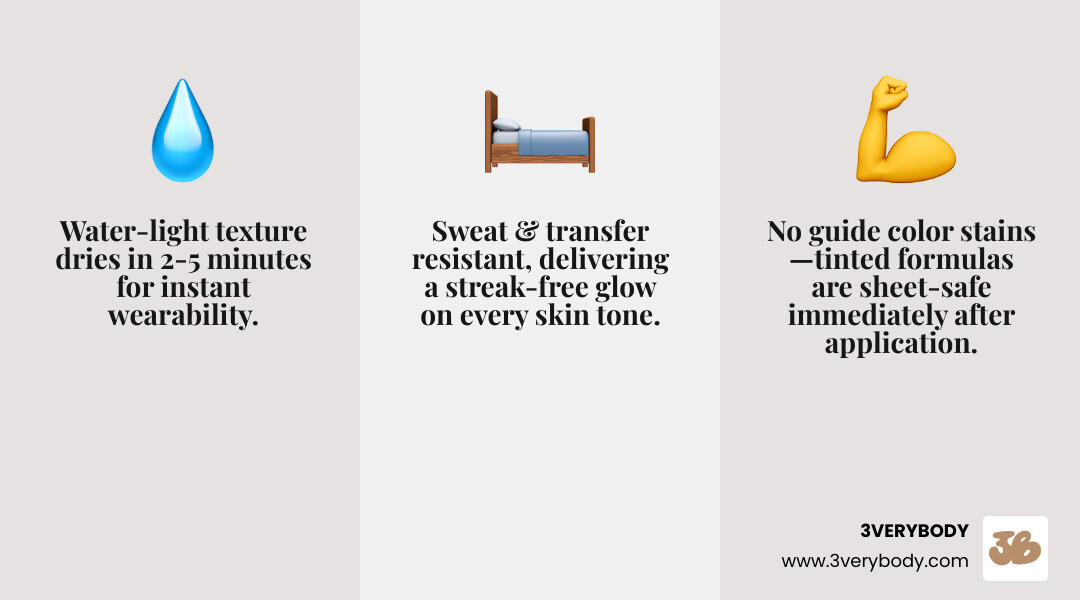 Infographic showing: Non-Transfer Formula Benefits - Water-Light Texture (dries in 2-5 minutes), No Guide Color Stains (tinted, not bronzed), Sweat & Transfer Resistant (sheet-safe immediately), Works on Every Skin Tone (no orange cast), Vegan + Clean Ingredients (argan oil, cucumber, caffeine) - non-transfer self tanner infographic 3_facts_emoji_grey