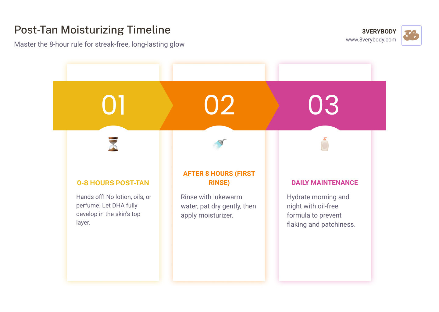 Infographic: Post-Tan Moisturizing Timeline — 0-8hrs no products, after 8hrs rinse and hydrate, daily morning and night Infographic: Post-Tan Moisturizing Timeline — 0-8hrs no products, after 8hrs rinse and hydrate, daily morning and night