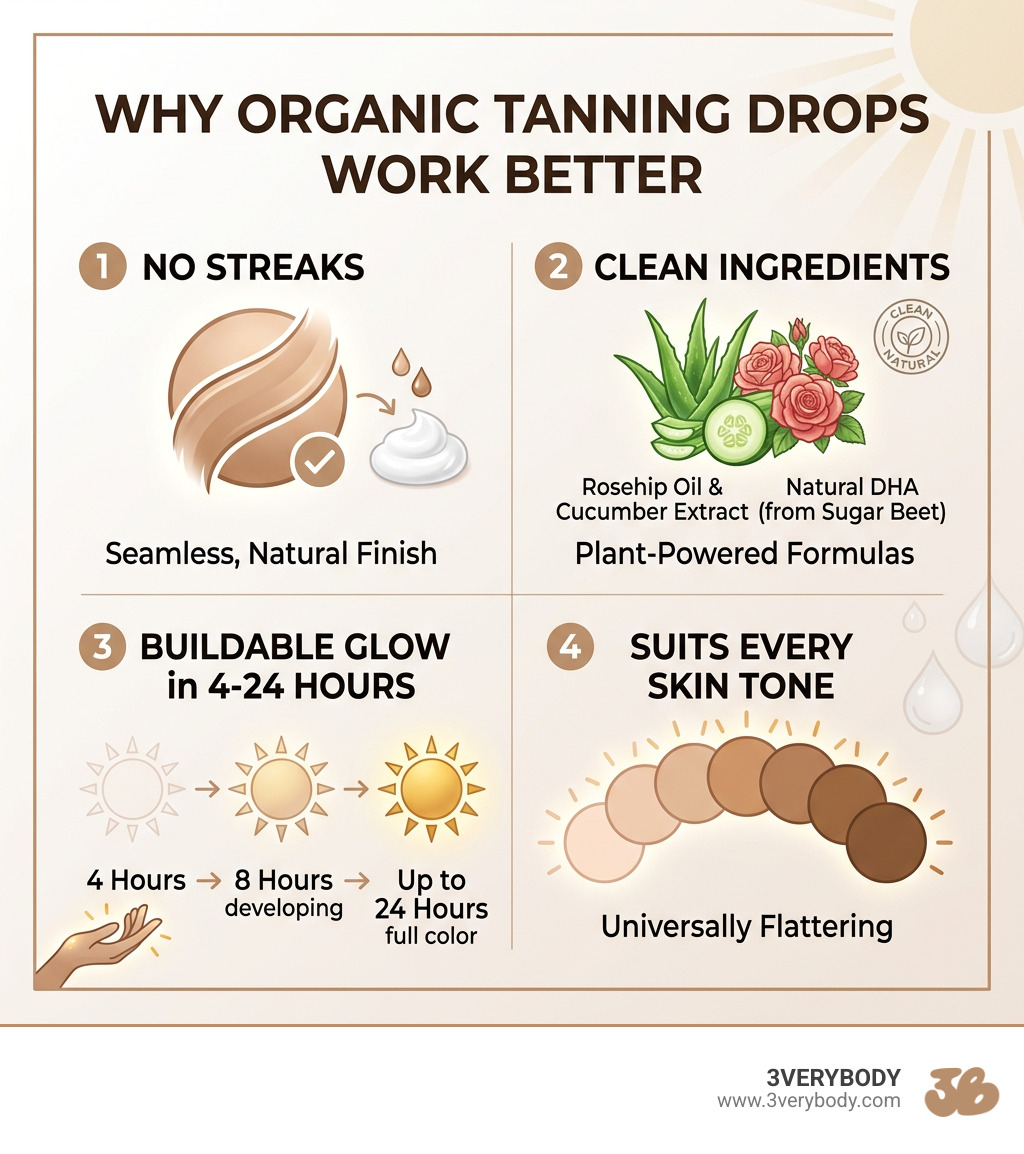 Infographic: Why organic tanning drops work better — no streaks, clean ingredients, buildable glow in 4-24 hours, suits