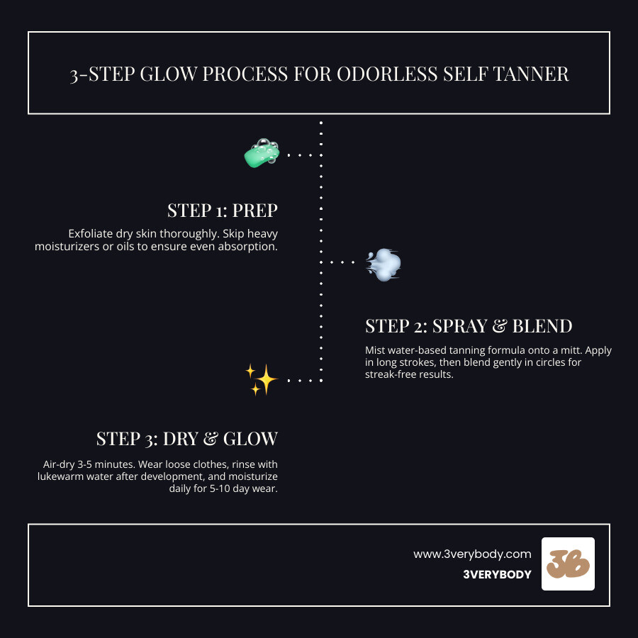 Infographic showing the 3VERYBODY 3-step glow process: STEP 1 PREP – exfoliate dry skin, skip heavy moisturizers; STEP 2 SPRAY & BLEND – mist Tinted Tanning Water onto Mitt, smooth in long strokes, blend gently in circles; STEP 3 DRY & GLOW – air-dry 3-5 minutes, wear loose clothes, rinse later with lukewarm water, moisturize daily for 5-10 day wear - self tanner no smell infographic infographic-line-3-steps-dark Infographic showing the 3VERYBODY 3-step glow process: STEP 1 PREP – exfoliate dry skin, skip heavy moisturizers; STEP 2 SPRAY & BLEND – mist Tinted Tanning Water onto Mitt, smooth in long strokes, blend gently in circles; STEP 3 DRY & GLOW – air-dry 3-5 minutes, wear loose clothes, rinse later with lukewarm water, moisturize daily for 5-10 day wear - self tanner no smell infographic infographic-line-3-steps-dark