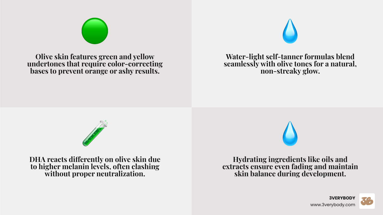 Infographic showing olive skin undertone guide: green and yellow undertones in olive skin explained, how DHA reacts differently on olive tones, what to look for in a self tanner (color-correcting base, water-light formula, hydrating ingredients), and quick glow guide: 3 drops = glow, 6 = sunkissed, 9 = golden, 12 = bronze — all on brown background with cream icons of a spray bottle, tanning drops, and a mitt - olive skin self tanner infographic 4_facts_emoji_grey