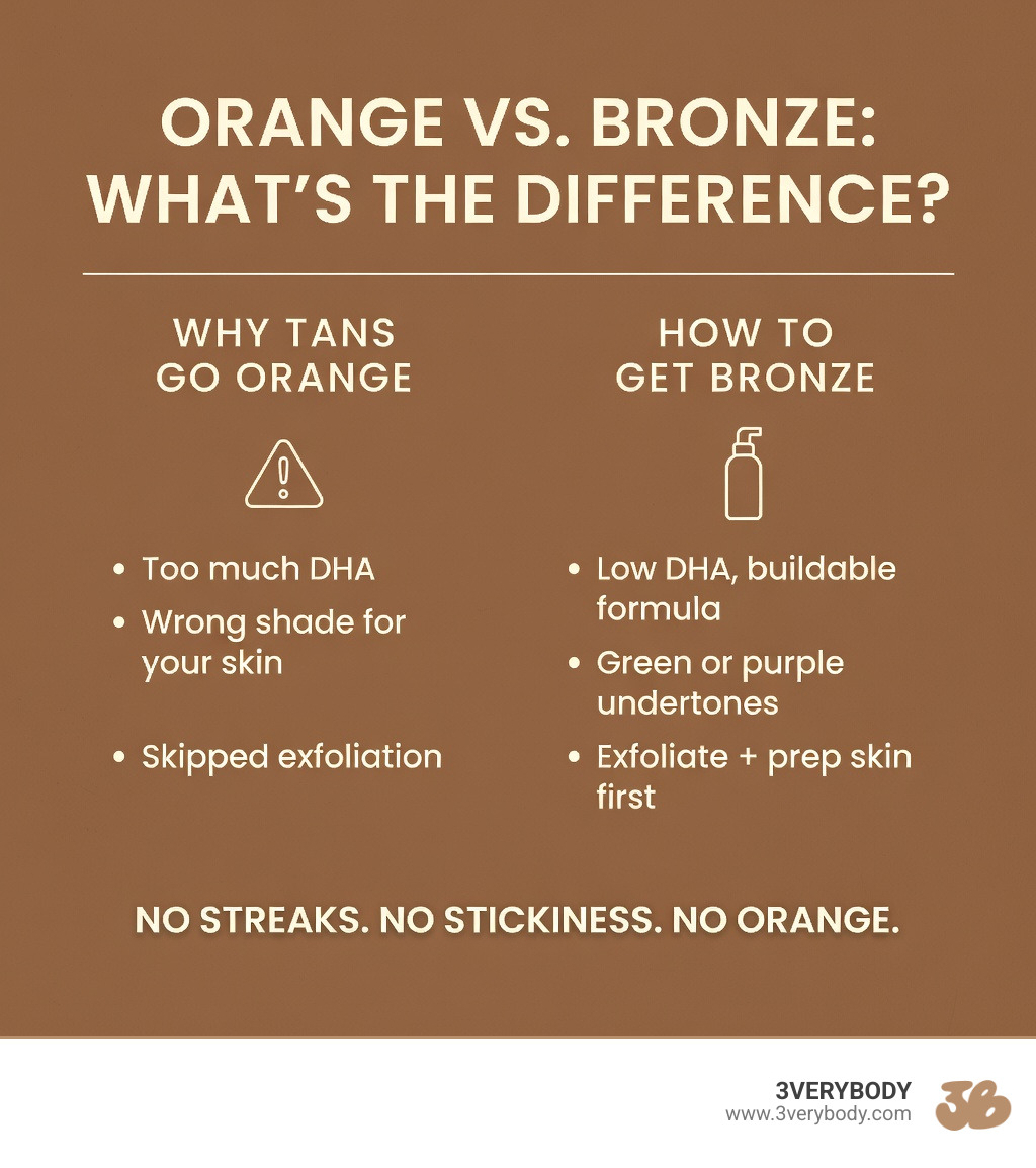 Infographic with brown background (#B88F6C) and cream text (#FFF9F1). Title: 'ORANGE VS. BRONZE: WHAT'S THE DIFFERENCE?' Split into two clean sections divided by a line. LEFT SECTION header: 'WHY TANS GO ORANGE' with cream line-art icon of a warning triangle. Three short bullet lines: 'Too much DHA' / 'Wrong shade for your skin' / 'Skipped exfoliation'. RIGHT SECTION header: 'HOW TO GET BRONZE' with cream line-art icon of a spray bottle. Three short bullet lines: 'Low DHA, buildable formula' / 'Green or purple undertones' / 'Exfoliate + prep skin first'. Bottom tagline in ALL CAPS: 'NO STREAKS. NO STICKINESS. NO ORANGE.' Minimal layout, lots of white space, Poppins-style font. - no orange tan infographic 