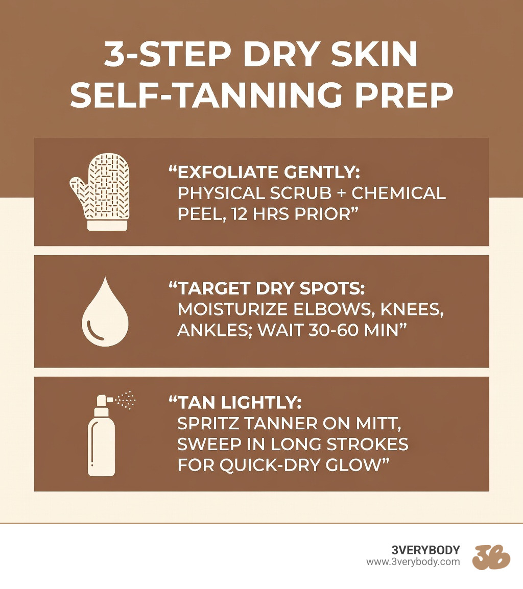 3-step dry skin self-tanning prep infographic: Step 1 - Exfoliate (gentle physical + chemical, 12 hours before); Step 2 - Spot Moisturize (elbows, knees, ankles — wait 30–60 min); Step 3 - Apply Water-Light Tanner (spritz onto mitt, long strokes, quick-dry finish). Brand colors: brown background #B88F6C, cream text #FFF9F1. Icons: exfoliation mitt, lotion drop, spray bottle. Clean sans-serif font. Lots of white space. Short benefit-first lines. - self tanner for dry skin infographic 