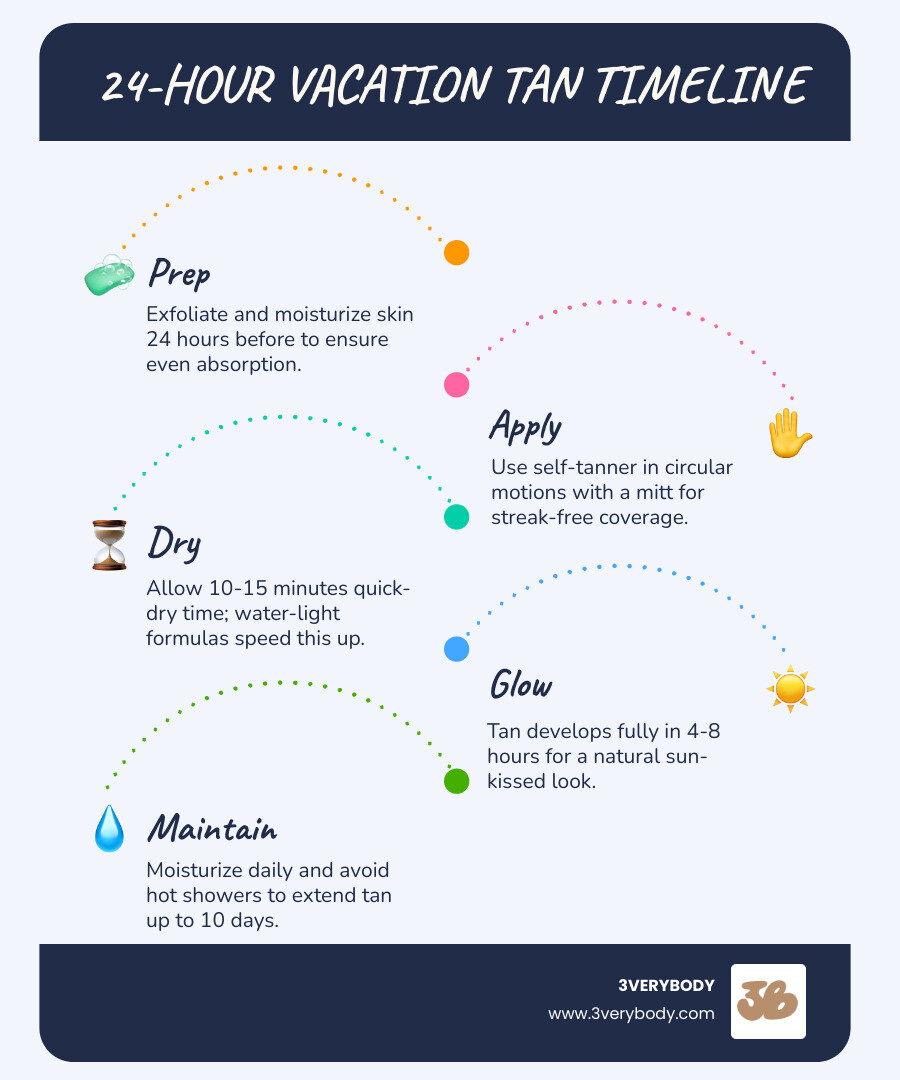 24-hour vacation tan timeline: prep, apply, dry, glow, maintain - self tanner for vacation infographic