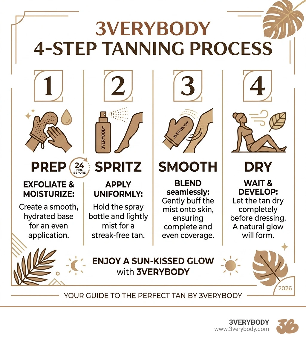 3VERYBODY 4-step tanning process infographic: prep, spritz, smooth, dry - best fake self tanner infographic 3VERYBODY 4-step tanning process infographic: prep, spritz, smooth, dry - best fake self tanner infographic