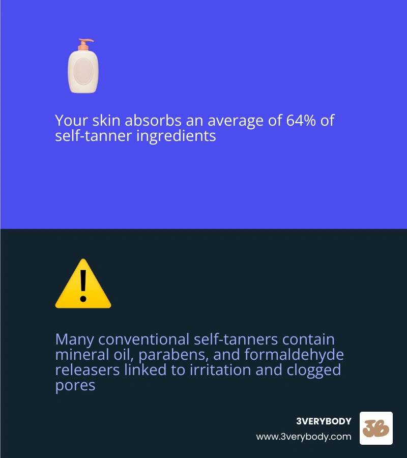 Infographic: 64% skin absorption rate and top clean self-tanner criteria for 2026 - best and safest self tanner infographic