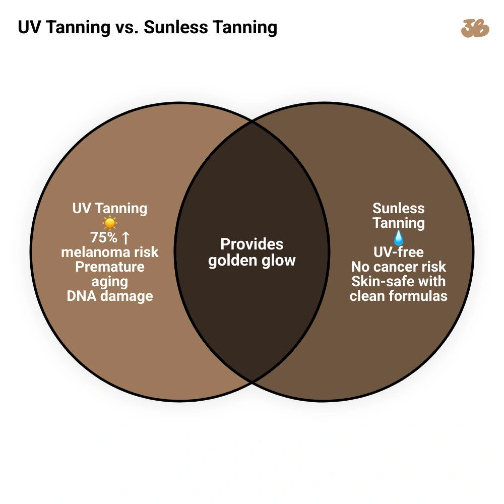 UV damage risks vs. water-light sunless tanning skin-loving benefits comparison infographic UV damage risks vs. water-light sunless tanning skin-loving benefits comparison infographic