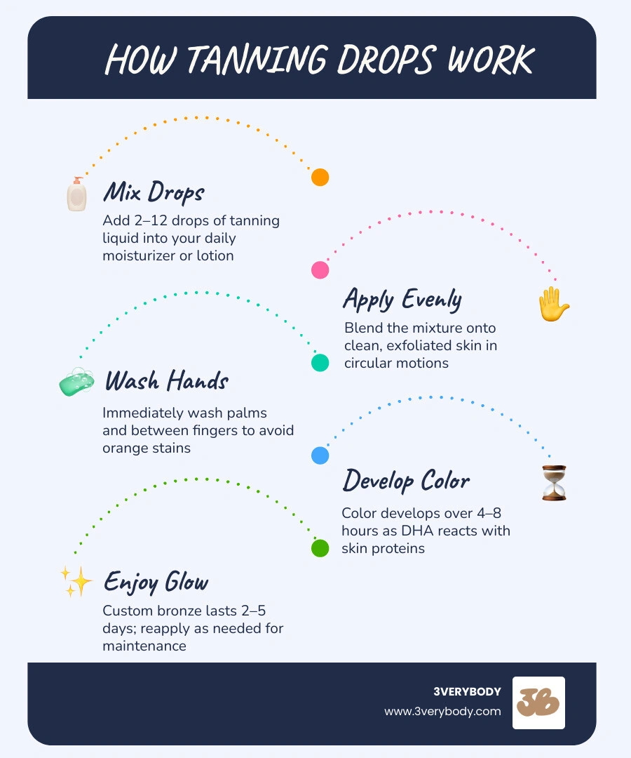 How tanning drops work: mix into moisturizer, apply evenly, develop 4–8 hours, lasts 2–5 days infographic