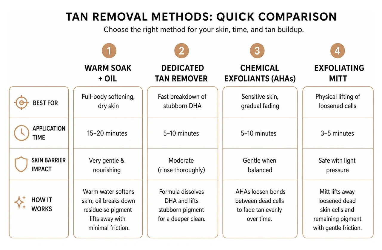Comparison chart of warm soaking, tan remover, AHA exfoliation, and gentle buffing for old self tanner removal Comparison chart of warm soaking, tan remover, AHA exfoliation, and gentle buffing for old self tanner removal