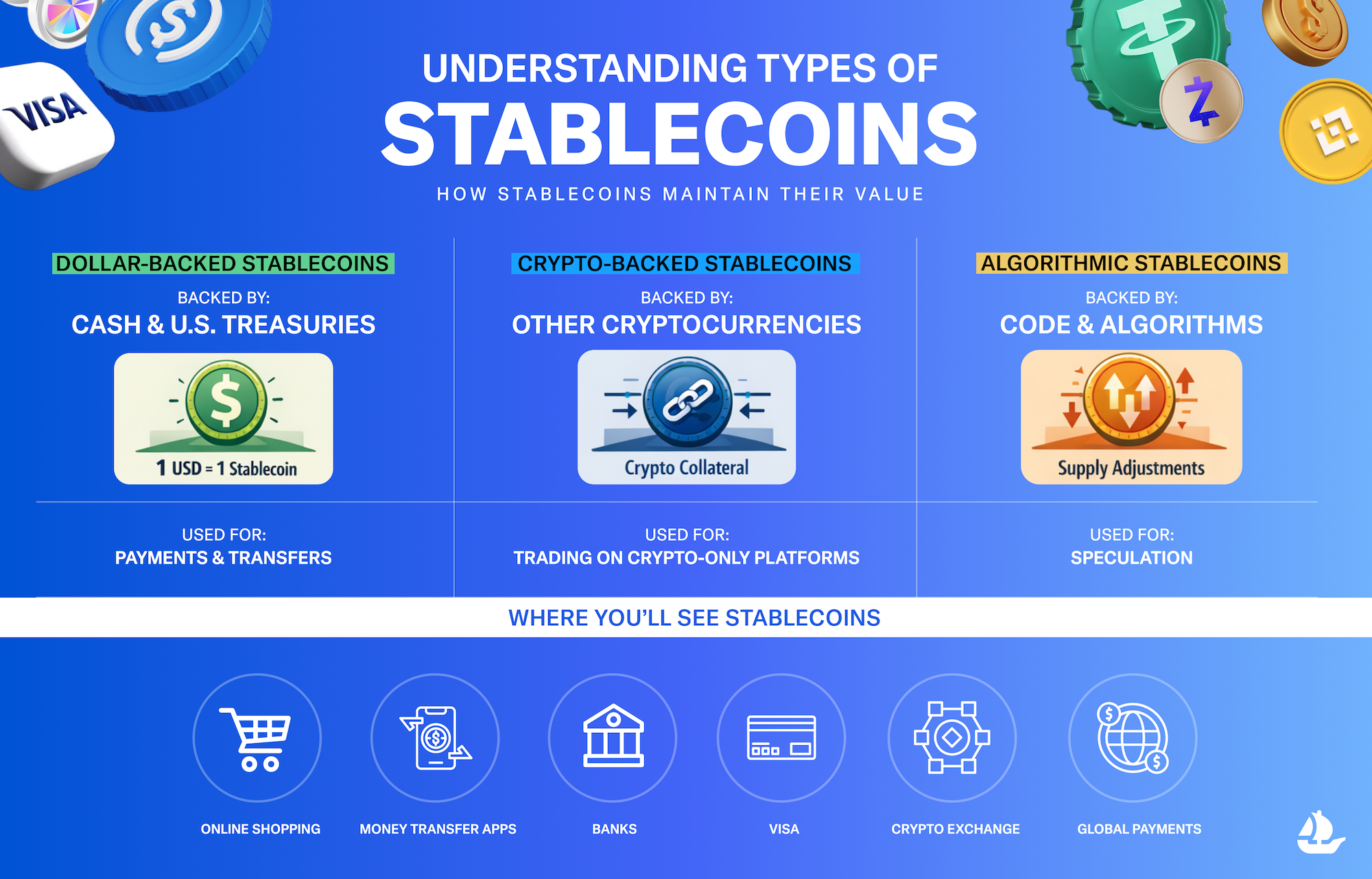 Infographic explaining types of stablecoins: dollar-backed, crypto-backed, and algorithmic stablecoins with risks and use cases.