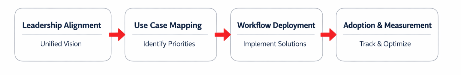 Pisteyo AI consulting team reviewing a phased implementation roadmap with a client leadership team