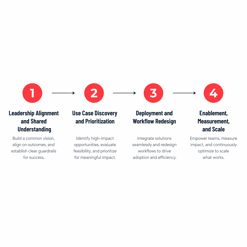 A structured four-step horizontal process diagram with numbered stages connected by directional arrows, clean minimal design, dark navy and white on a light background