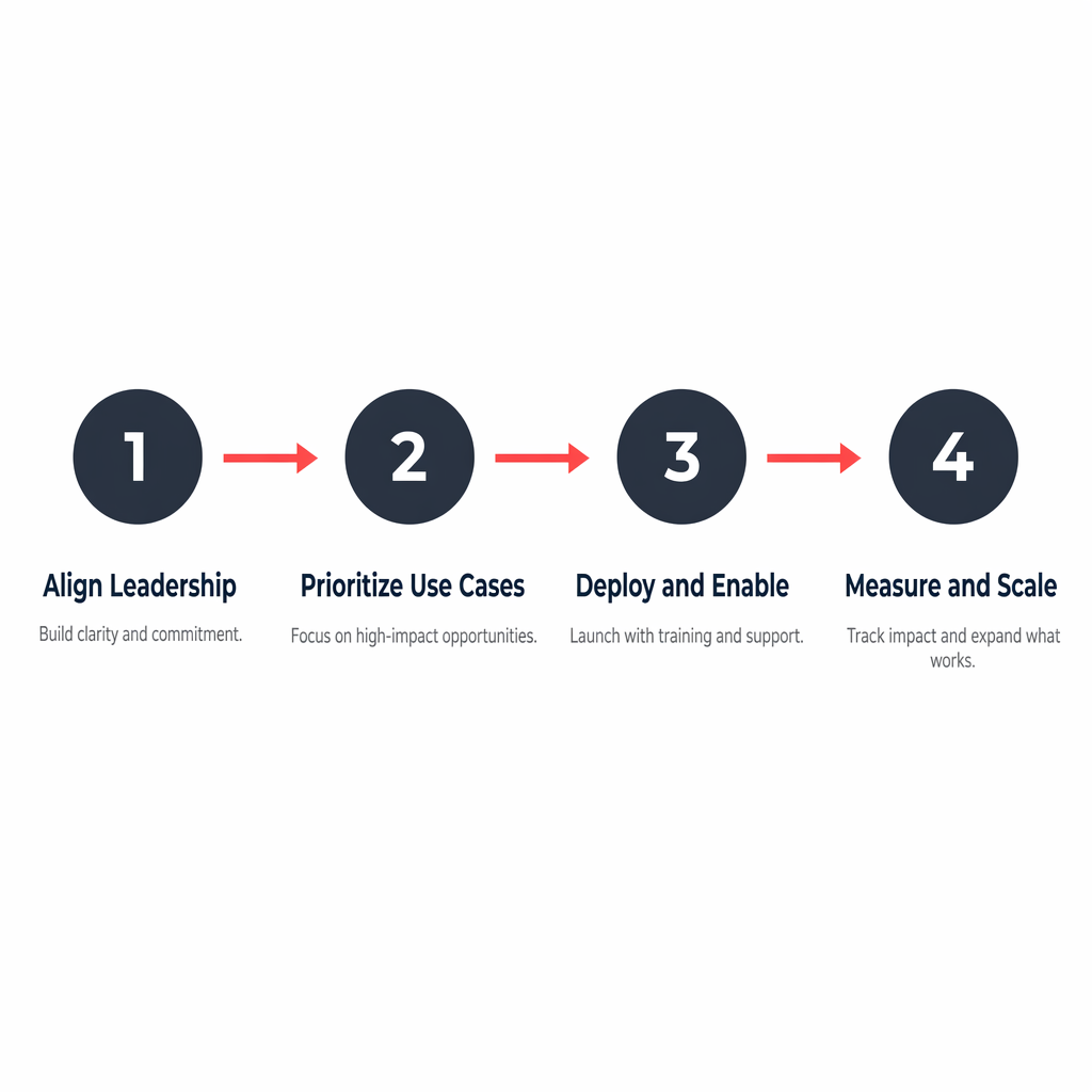A clean four-step horizontal process diagram with numbered stages connected by arrows, minimal design, dark navy and white on a light background, representing a phased AI adoption roadmap