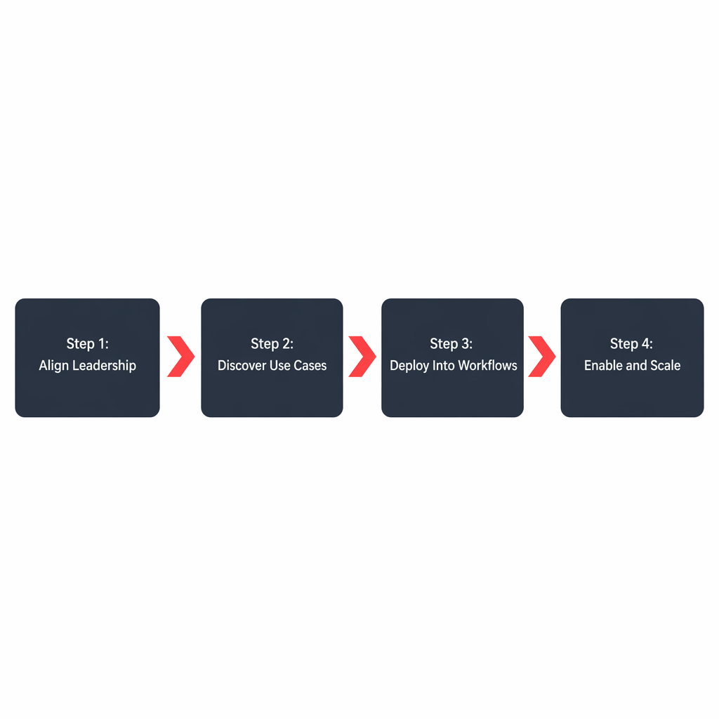 A horizontal four-step process diagram on a white background, each step in a dark navy rounded rectangle labelled with the step name in white sans-serif type — Align Leadership, Discover Use Cases, Deploy Into Workflows, Enable and Scale — connected by right-pointing chevron arrows between each step, no icons, clean and minimal layout