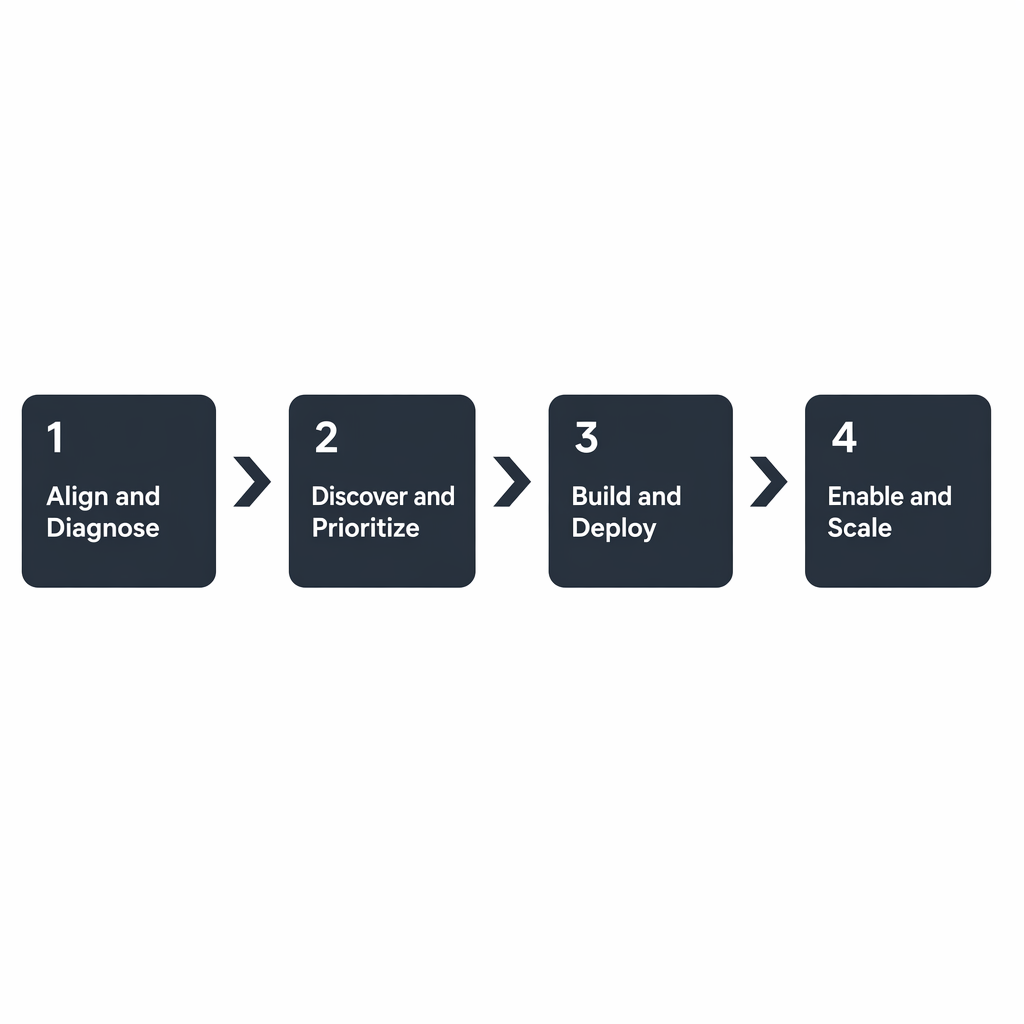 A horizontal four-step process diagram on a white background, each step in a dark navy rounded rectangle numbered 1 through 4 and labelled Align and Diagnose, Discover and Prioritize, Build and Deploy, Enable and Scale, connected by right-pointing chevron arrows in the same dark navy, no icons, clean sans-serif white text inside each node, no background imagery