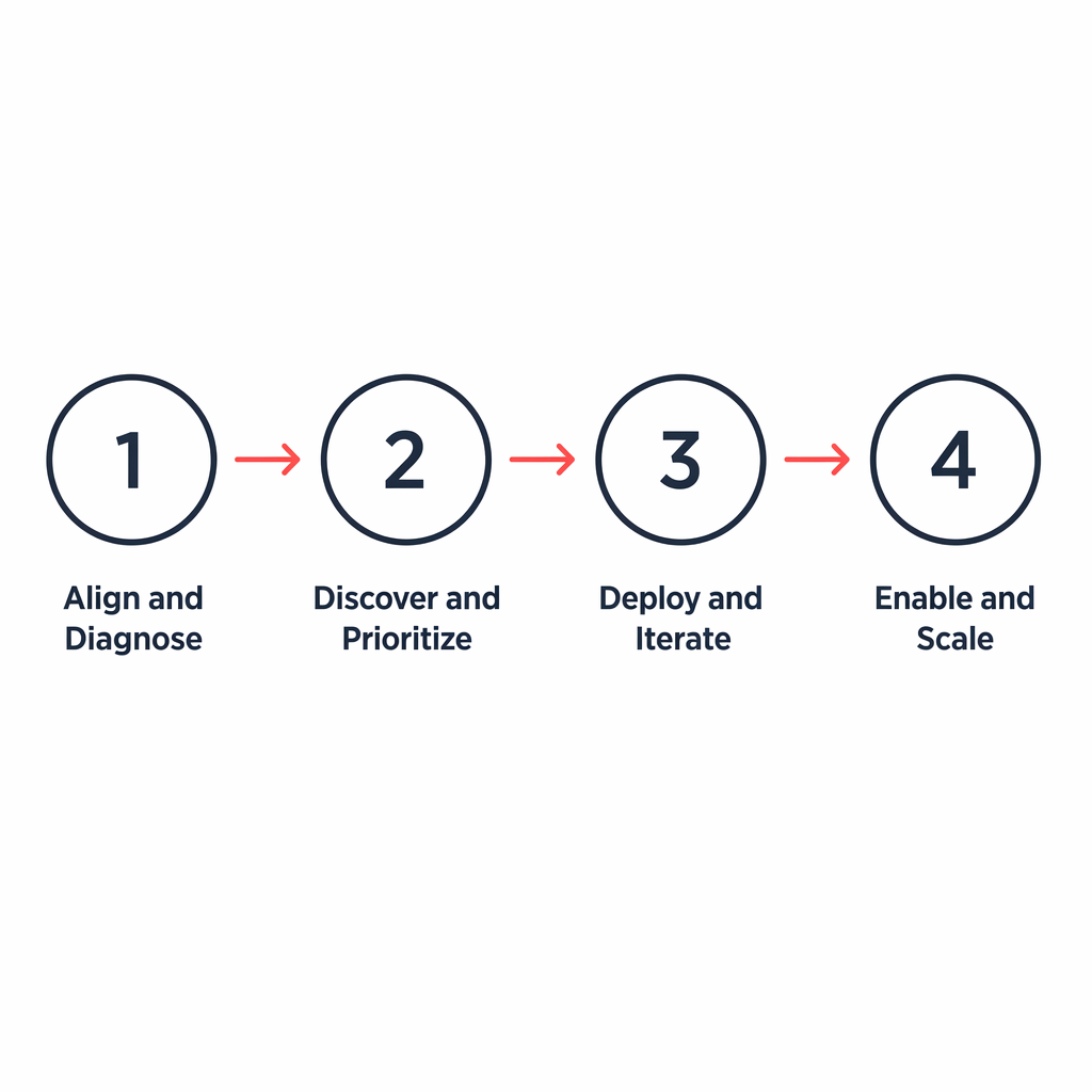 A clean four-step horizontal process diagram with numbered steps connected by directional arrows, minimal design, dark navy and white on a light background, representing a structured deployment sequence