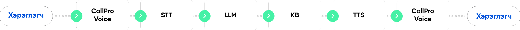 CallPro Voice AI дуудлагын урсгал: хэрэглэгч, STT, LLM, KB, TTS