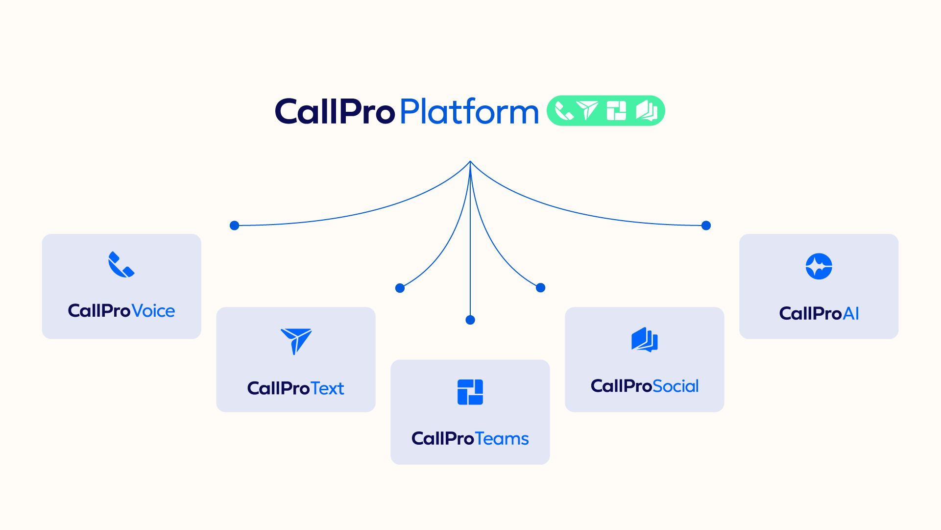 CallPro smart business communication platform ecosystem and product workflow