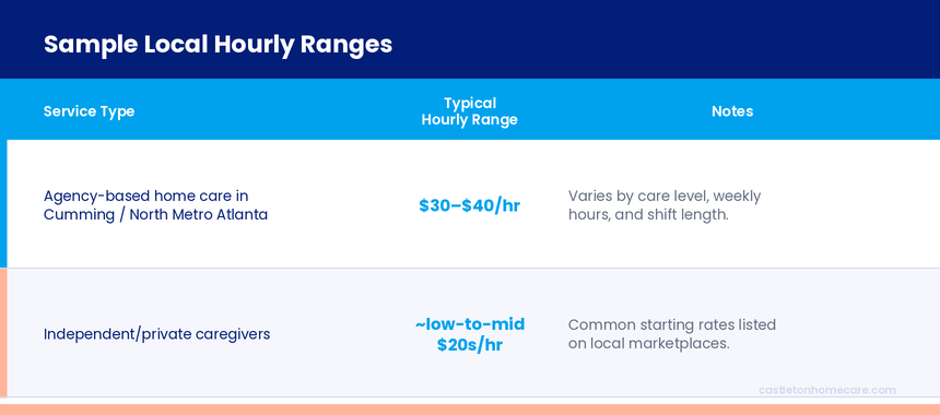 Table showing cost for home care in Cumming, Alpharetta, Roswell, Sandy Springs, Duluth, Suwannee, and nearby local suburbs. Families can expect typical agency rates to range from $30-$40 and for independent caregivers to range from roughly $20-$25 an hour.