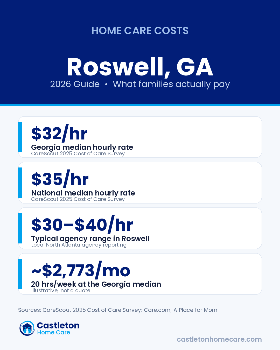 Infographic: home care costs in Roswell, GA — Georgia median $32 per hour, national median $35 per hour, typical Roswell agency range $30 to $40 per hour. Sources: CareScout 2025 Cost of Care Survey.