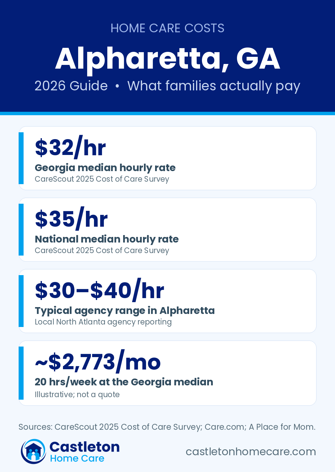 Infographic: home care costs in Alpharetta, GA — Georgia median $32 per hour, national median $35 per hour, typical Alpharetta agency range $30 to $40 per hour. Sources: CareScout 2025 Cost of Care Survey.