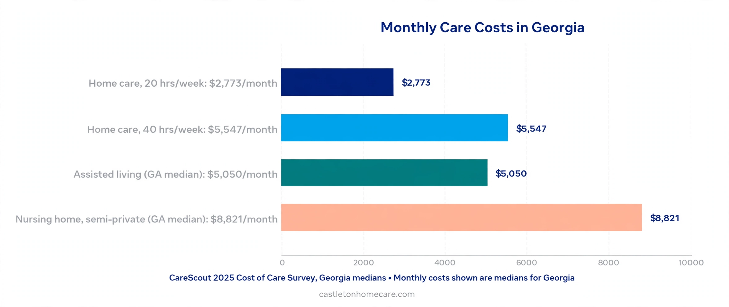 Infographic comparing monthly care costs in Georgia