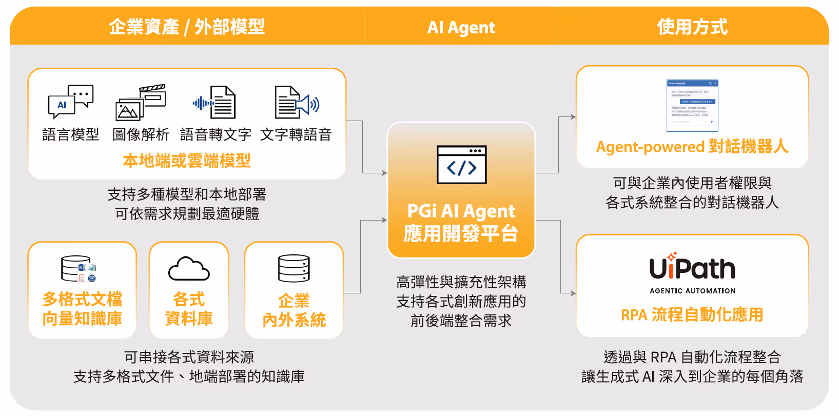 The structure of PGi AI Agent