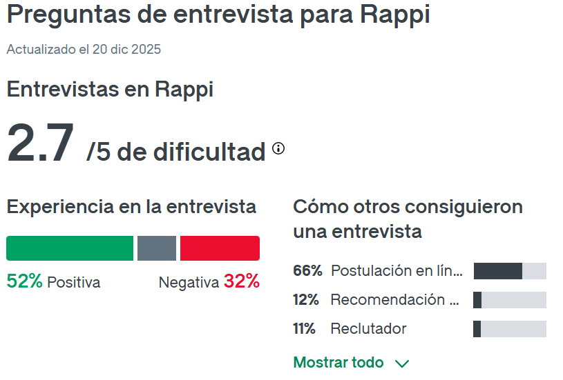 Nivel de dificultad de las entrevista de trabajo en Rappi, según Glassdoor