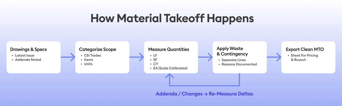 Manual Material Takeoff: A Step-by-Step Process