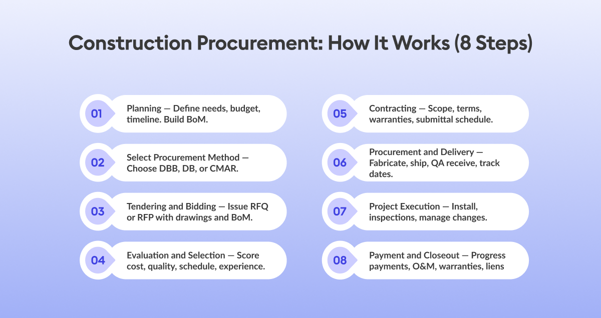 Eight-step construction procurement timeline from planning through closeout, with clear titles and short descriptions for each step.