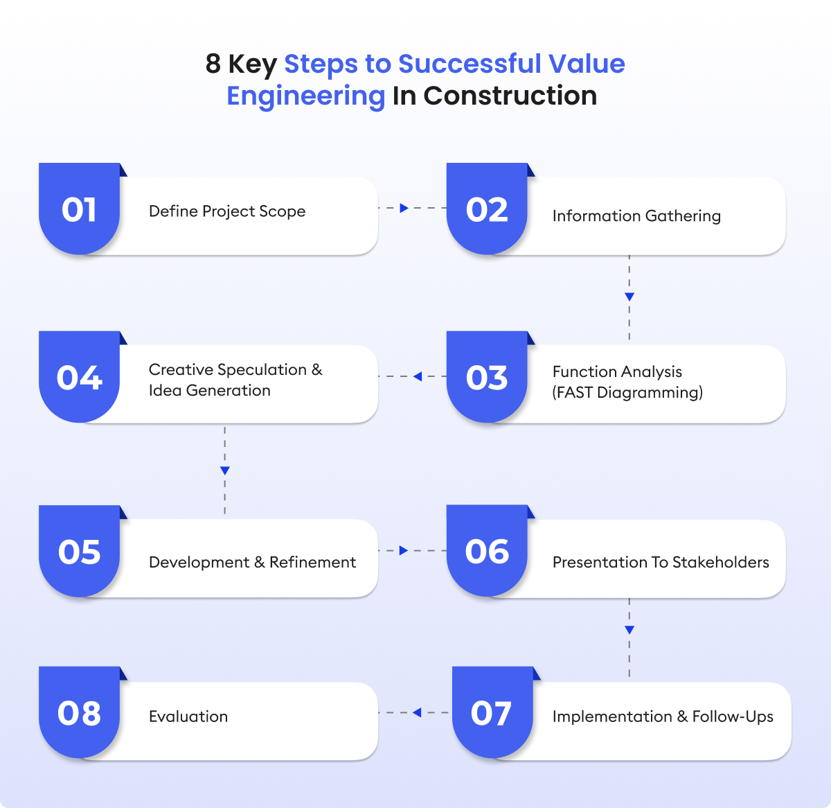8 Key Steps to Successful Value Engineering In Construction