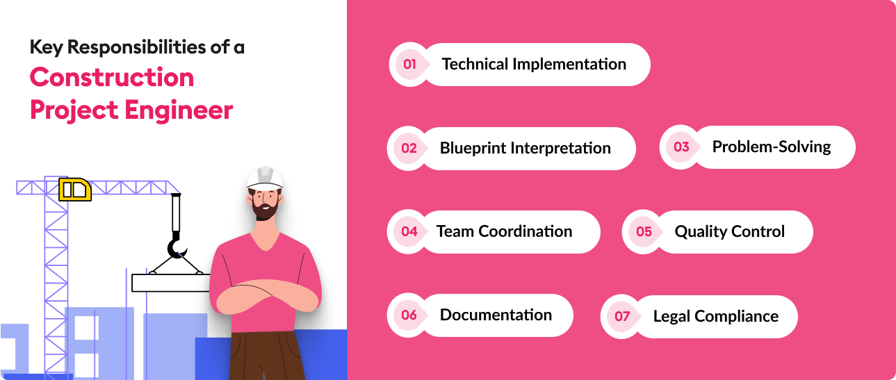 Illustration of a construction project engineer with responsibilities like technical implementation, blueprint, teamwork, and compliance.