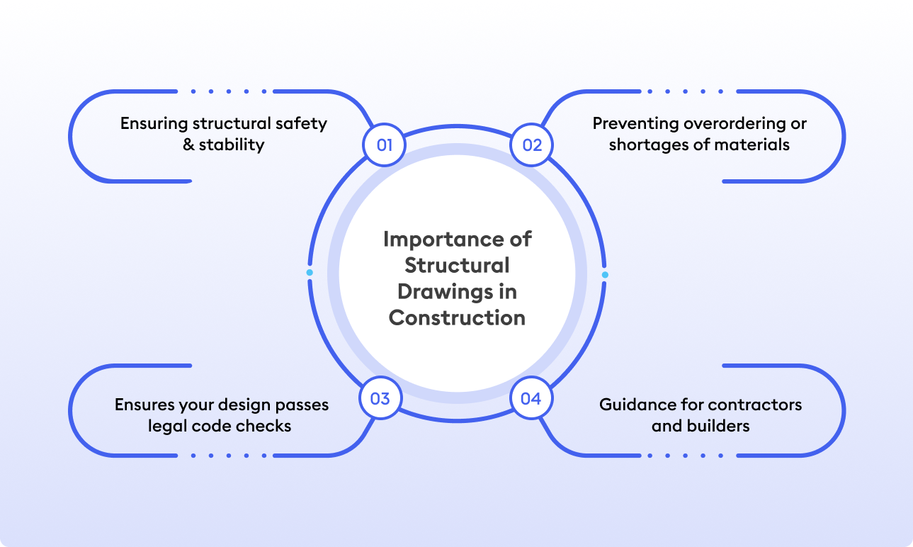 Infographic showing four main reasons structural drawings matter: safety, material accuracy, code compliance, and contractor guidance.