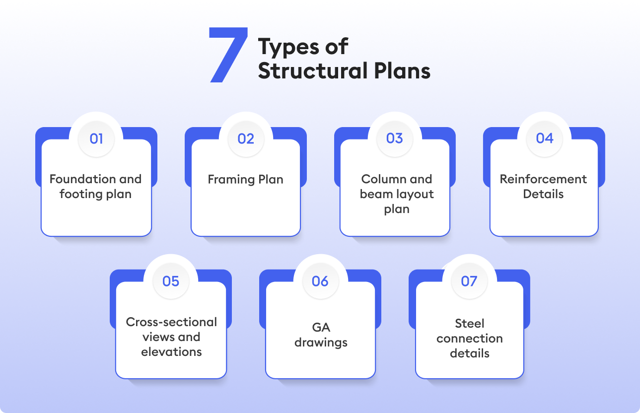 Infographic listing seven types of structural plans: foundation, framing, columns, reinforcement, sections, GA drawings, and steel details.