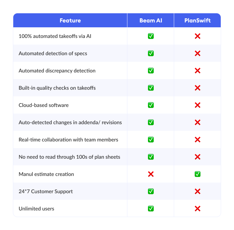 Beam AI’s automated takeoff software