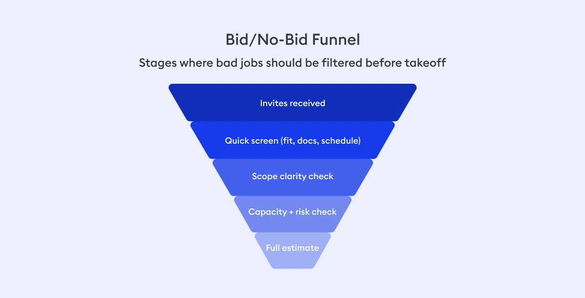 Bid/No-Bid Funnel - Beam AI