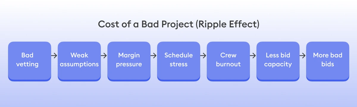Cost of a Bad Project (Ripple Effect) - Beam AI