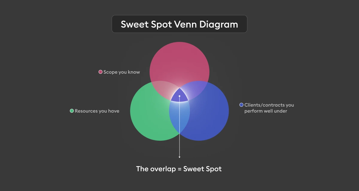 Understanding your “sweet spot”: Defining your ideal project profile - Beam AI