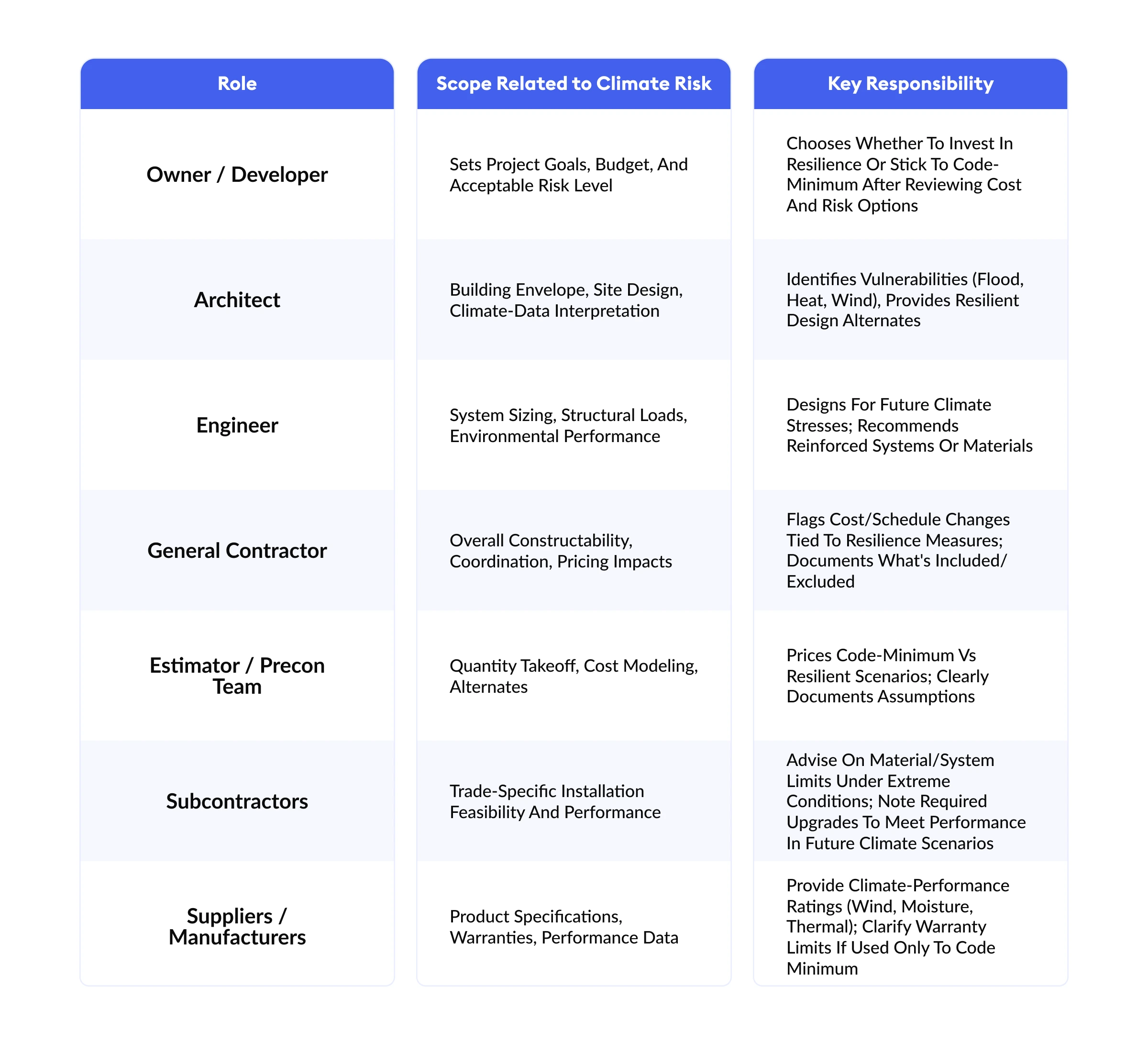 climate-risk responsibilities can be allocated at all level - Beam AI