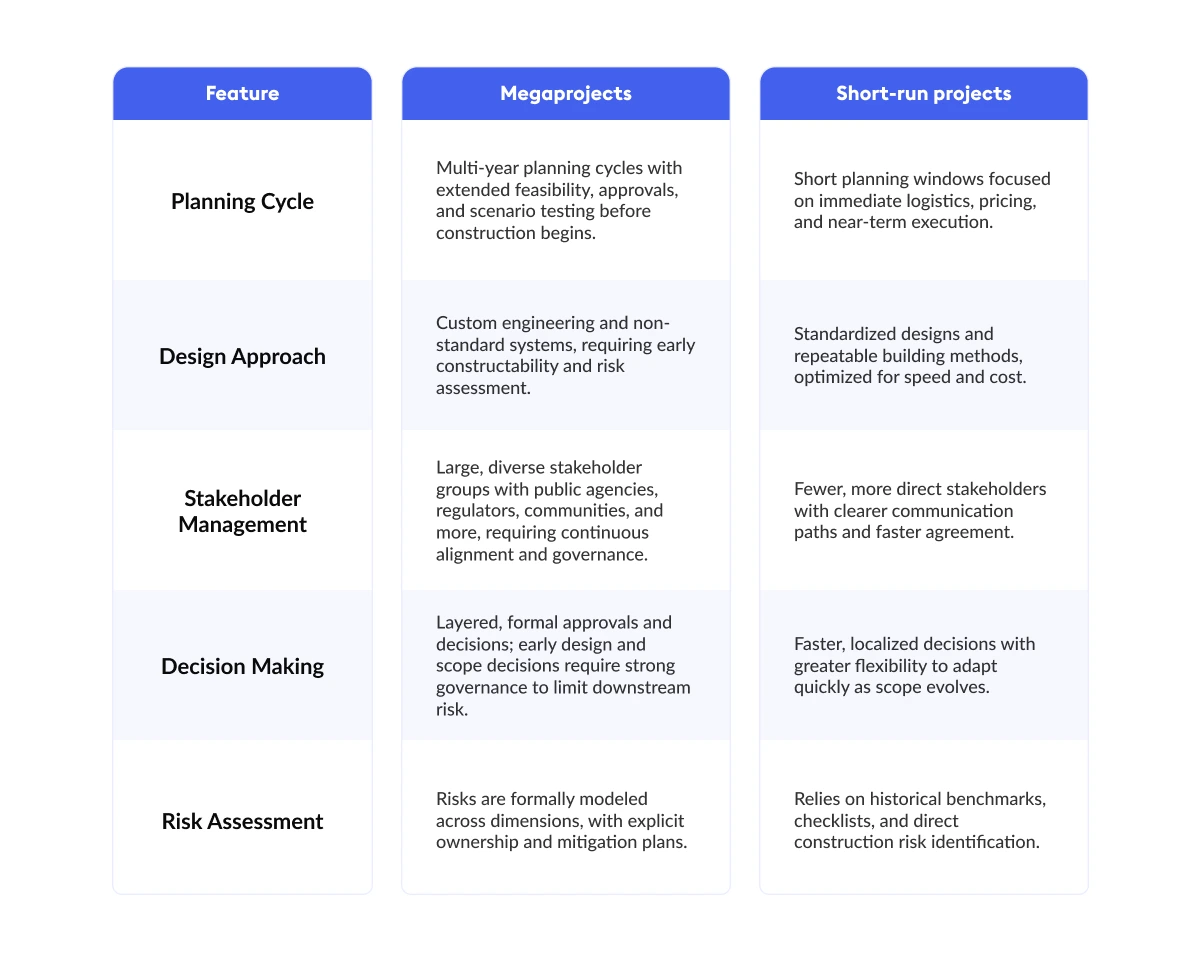 Preconstruction on Megaprojects vs. Short-Run Work: Different Playbooks, Different Risks - Beam AI